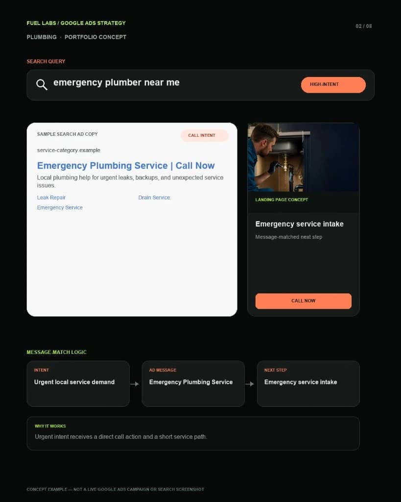 Google Ads strategy concept showing emergency plumber search intent matched to a call-now ad and emergency service intake page